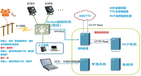 北京医院智能总机应用